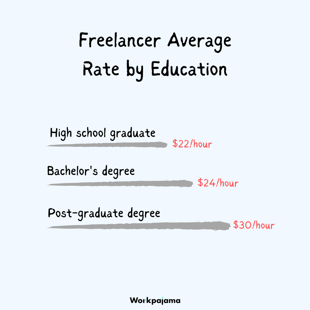 Freelancer Average Rate by Education