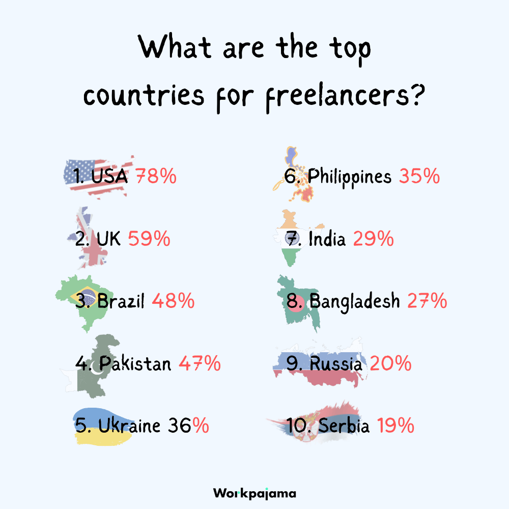 What are the top countries for freelancers?