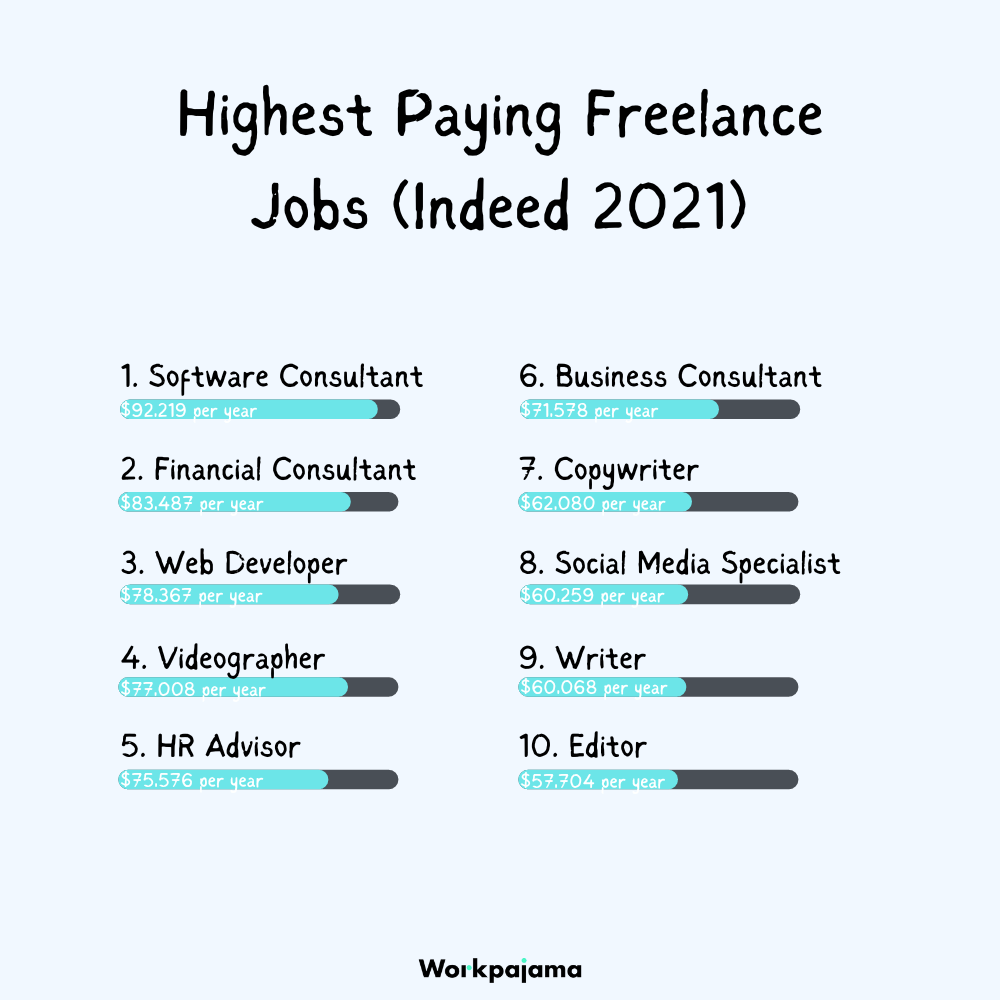 Highest Paying Freelance Jobs (Indeed 2021)