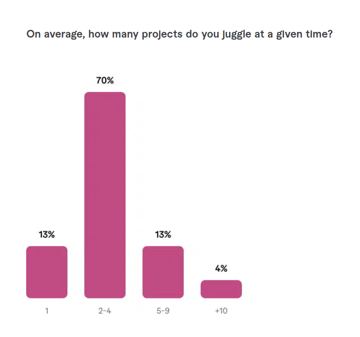 On average, how many projects do you juggle at a given time?